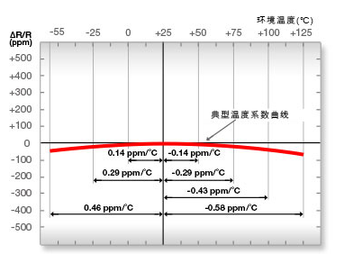 ae精密电阻 金属箔电阻